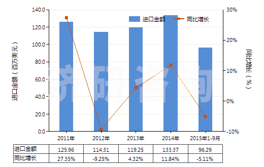 2011-2015年9月中國其他醚醇及其衍生物(包括其鹵化、磺化、硝化或亞硝化衍生物)(HS29094990)進口總額及增速統(tǒng)計